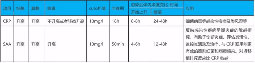 SAA在細(xì)菌、病毒感染時(shí)都升高