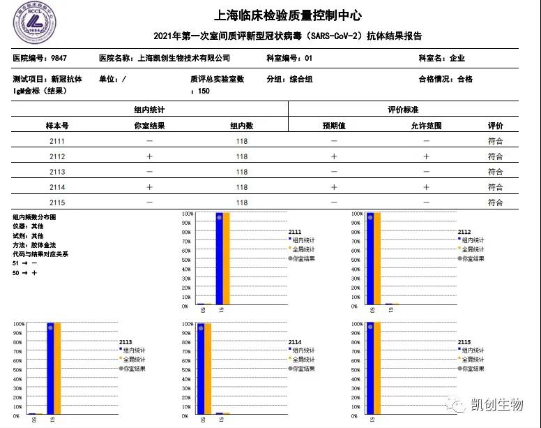凱創(chuàng)生物各項(xiàng)目合格通過上海臨檢中心室間質(zhì)評(píng)！